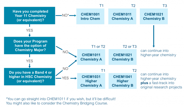 Pathway options for first year chemistry