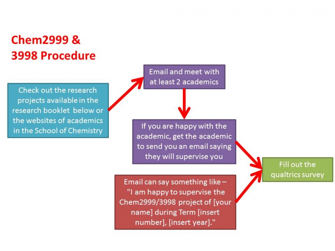 Procedure requirements to apply for CHEM2999 CHEM3998